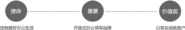 使命、愿景、價(jià)值觀